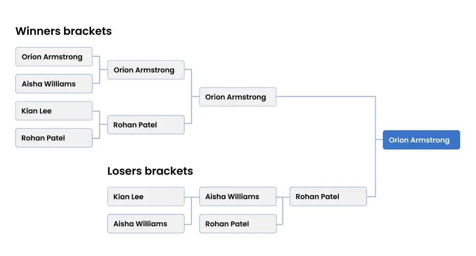 Double-Elimination Brackets