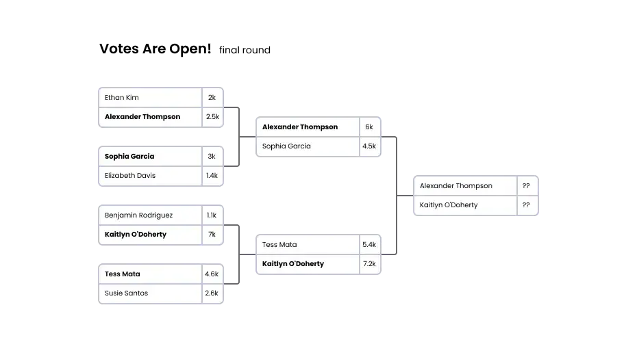 Voting Brackets
